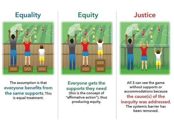 drawing shows equality- same box to see, equity shows a higher box for the child, vs justice shows the fence cause of inequity removed
